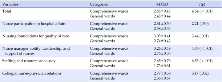 Table 3. Differences of Practice Environment of Nursing Work according to Department