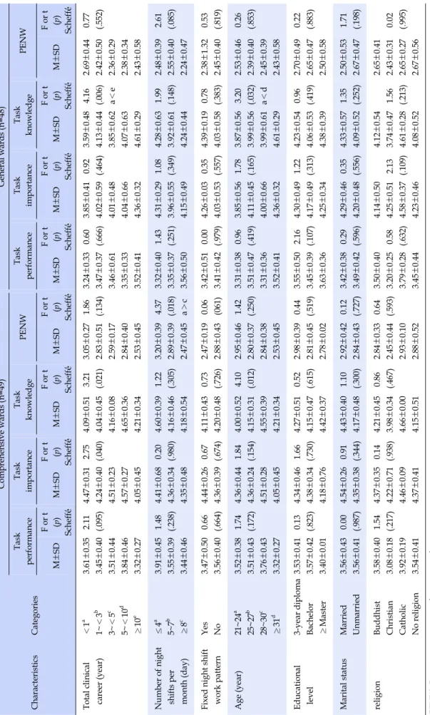 Table 4. Differences of Nursing Tasks and Practice Environment of Nursing Work according to General Characteristics of Participants(N=97) CharacteristicsCategories