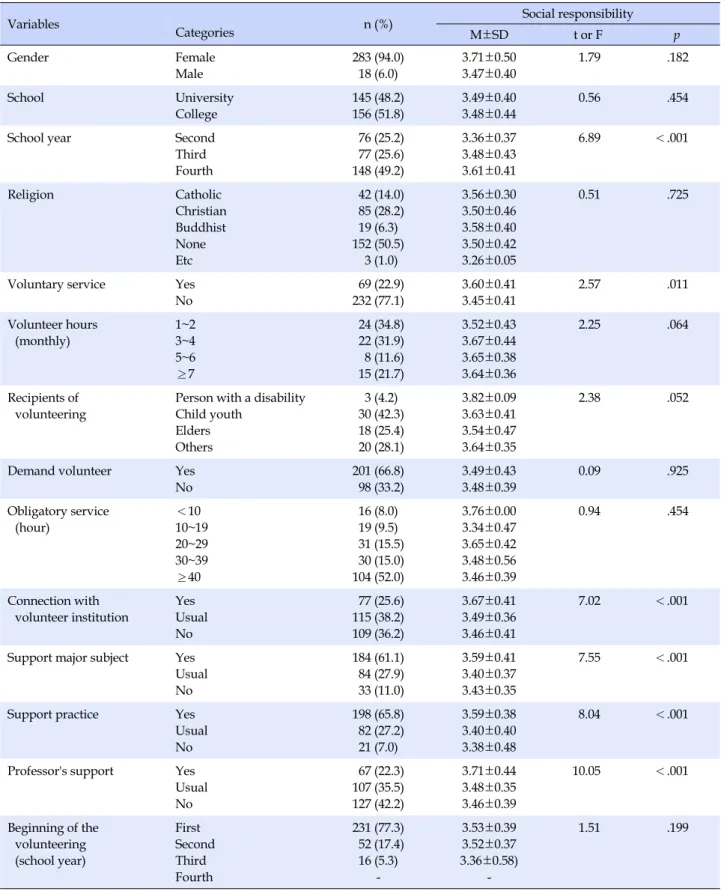 Table 1. Differences of Social Responsibility by Personal Characteristics (N=301)