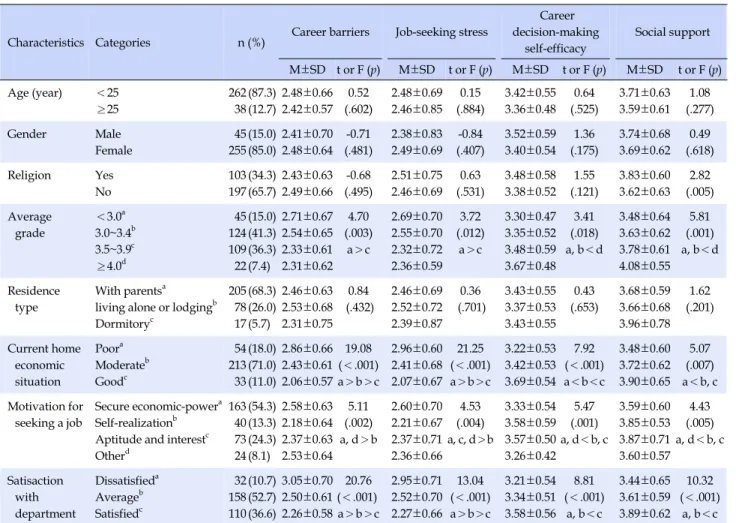 Table 2. Career Barriers, Job-seeking Stress, Career Decision-making Self-efficacy, Social Support according to General 