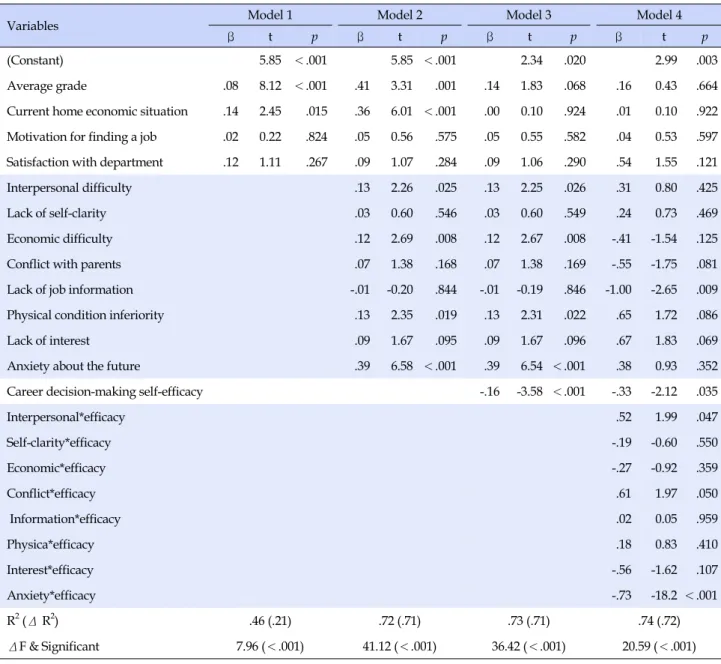 Table 4. Moderating Effect of Career Decision-making Self-efficacy on Job-seeking Stress (N=300)