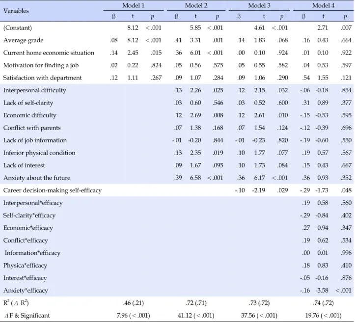 Table 5. Moderating Effect of Social Support on Job-seeking Stress  (N=300)
