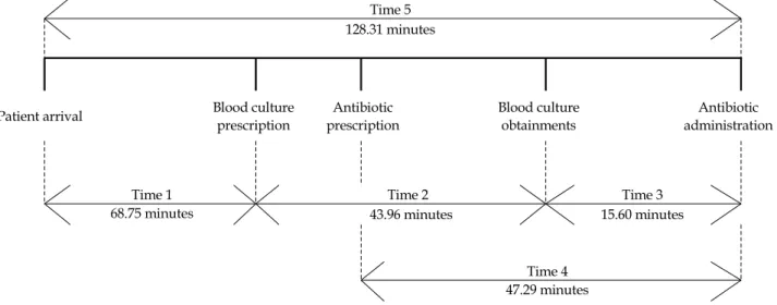 Figure 1. Clinical process and time durations from patient arrival to antibiotic administration in patients with pneumonia.