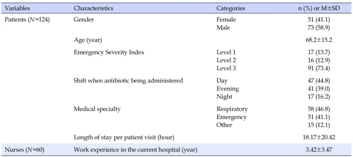 Table 1. Patient and Nurse Characteristics