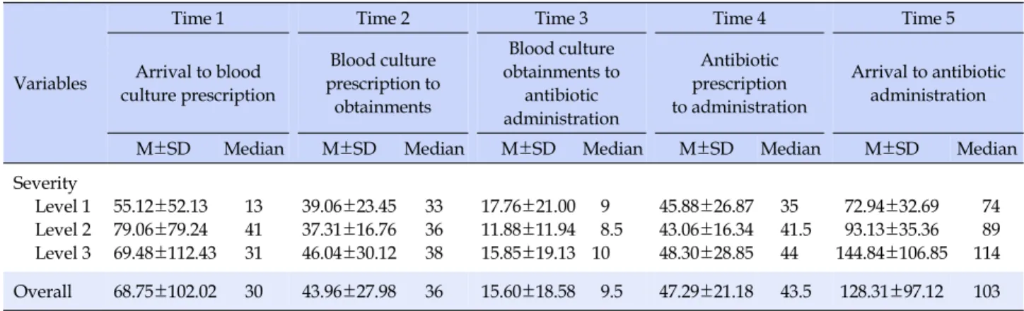 Table 3. Time Durations From Patient Arrival to Antibiotic Administration by Emergency Severity Index (N=124)