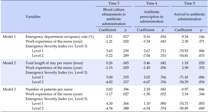 Table 4. Factors related to Time Durations From Patient Arrival to Antibiotic Administration