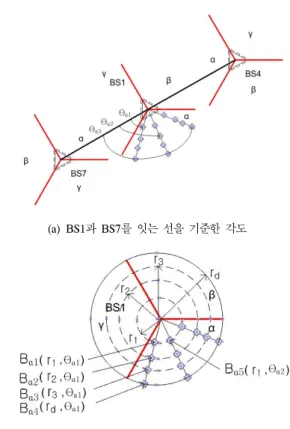 Fig.  5  The  proposal  BS's  choice  method  for  position  estimation  and  the  propagation  path  from  MS