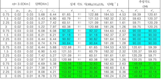 Tabe 2. The  estimation  angle  using  the  proposal  method  (The  minimum  error)170~177도로  나타내고  있습니다
