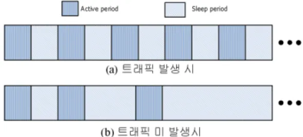 그림 3. Adaptive  Radio  Mode  MAC  프로토콜센서  노드로  인해  네트워크  전체가  마비되지  않도록  균등한  전력  소모를  위한  연구가  필요하다