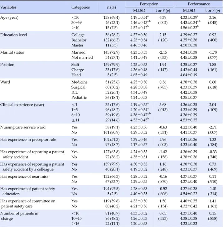 Table 1. Difference between Perception of Importance and Performance of PSM (N=199)