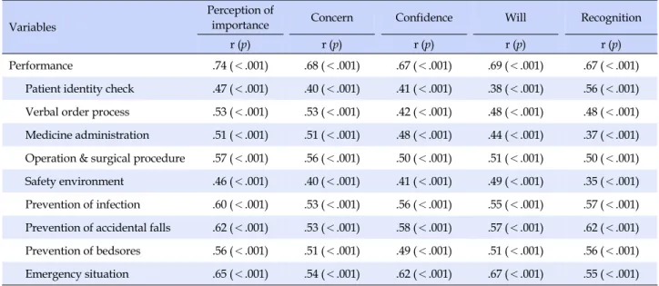 Table 4. Correlation between Performance and Perception of Importance of PSM (N=199)