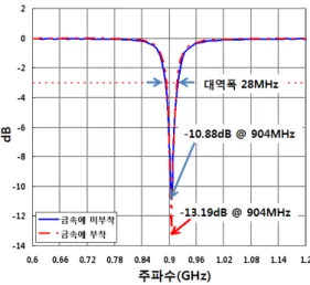 Fig. 3. Comparison  of  return  loss  (Simulation  result) 그림  3은  식  (1)을  이용하여  simulation에  의한  반사계수의  크기를  나타낸  그래프이며  각  태그의  금속  부착  여부에  따른  반사계수의  변화를  나타내 었다