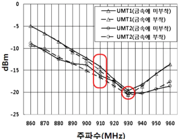 그림 7. 각 태그의 감도 측정 결과