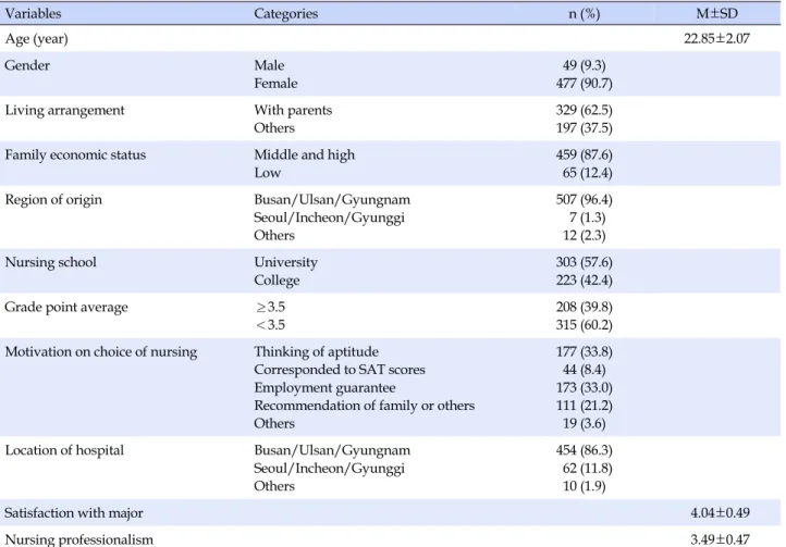 Table 1. General Characteristics of the Participants, Satisfaction with Major, Professional Nursing Values, and Anticipated 