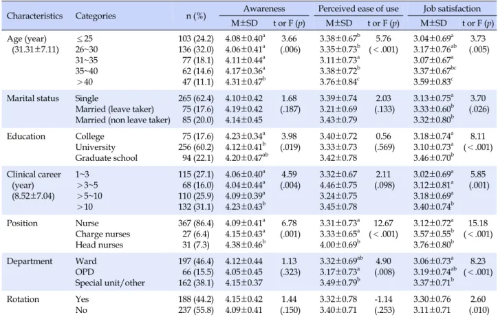 Table 1. Awareness, Perceived Ease of Use of Parental Leave, and Job Satisfaction according to General Characteristics (N=425)