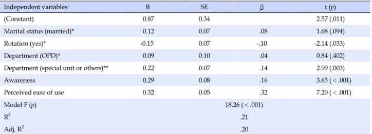 Table 5. Influence of Awareness and Perceived Ease of Use of Parental Leave on Job Satisfaction (N=425)