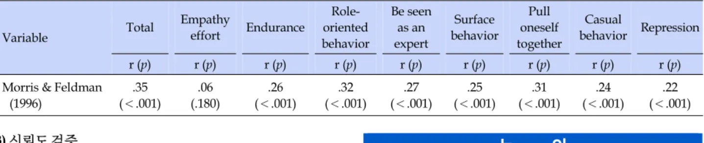 Table 2. Correlation between the Morris &amp; Feldman (1996) and Nurse Emotional Labor Scale