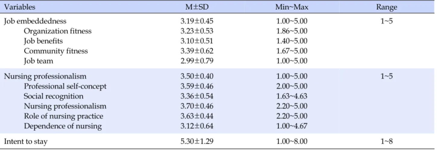 Table 2. Participants’ Job Embeddedness, Nursing Professionalism, and Intent to Stay (N=242)
