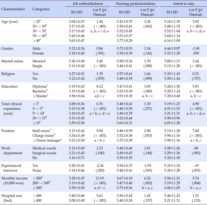 Table 3. Differences of Job Embeddedness, Nursing Professionalism, and Intent to Stay according to Participants' General 