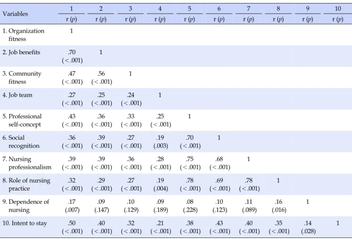Table 4. Correlation among Job Embeddedness, Nursing Professionalism, and Intent to Stay (N=242) Variables 1 2 3 4 5 6 7 8 9 10 r (p) r (p) r (p) r (p) r (p) r (p) r (p) r (p) r (p) r (p) 1