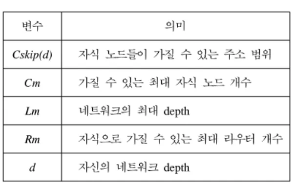 그림 1. 분산 주소 할당 기법을 이용한 네트워크 구성의 예변수의미Cskip(d)자식 노드들이  가질  수 있는  주소  범위 Cm가질 수  있는  최대 자식  노드  개수Lm네트워크의 최대  depthRm자식으로 가질  수  있는 최대  라우터  개수d자신의 네트워크  depth표 1