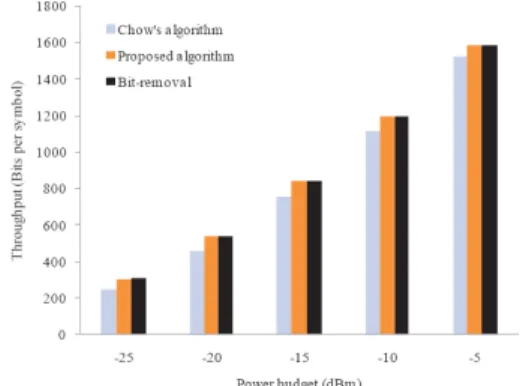 Fig.  2.  Overall  throughput  of  bit  loading  algorithms  with  various  numbers  of  sub-channels  (power  budget  =  -20  dBm)