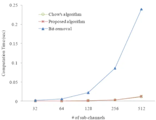 Fig.  4.  Computation  time  of  bit  loading  algorithms  with  various  number  of  sub-channels  (power  budget  =  -20  dBm) 