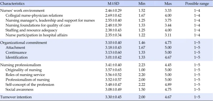 Table 2. Nursing Work Environment, Organizational Commitment, and Nursing Professionalism on Turnover Intention Level of 