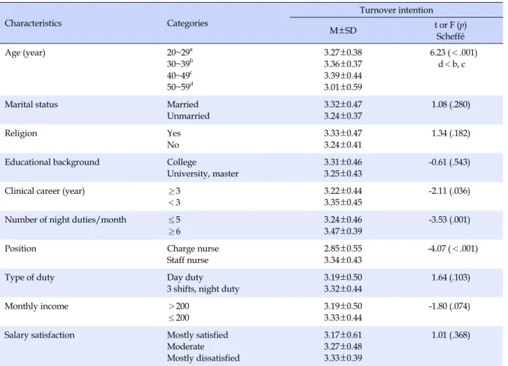 Table 3. Differences in Turnover Intention by General Characteristics (N=199) Characteristics Categories Turnover intention M±SD  t or F (p)  Scheffé́ Age (year) 20~29 a 30~39 b 40~49 c 50~59 d 3.27±0.383.36±0.373.39±0.443.01±0.59   6.23 (＜.001)  d＜b, c