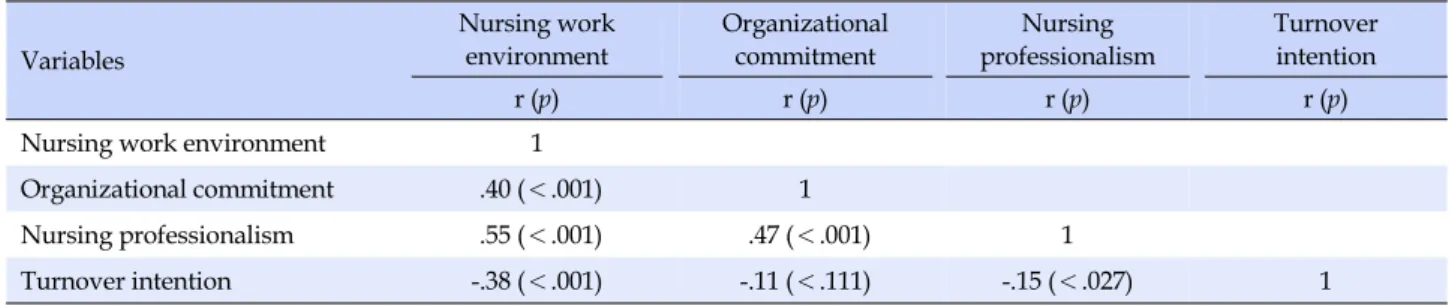 Table 4. Correlations between Nursing Work Environment, Organizational Commitment, and Nursing Professionalism on  Turnover Intention (N=199) Variables Nursing work environment Organizational commitment Nursing professionalism Turnoverintention r (p) r (p)