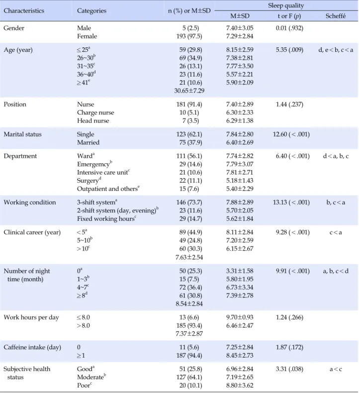 Table 1. Sleep Quality According to General Characteristics (N=198)