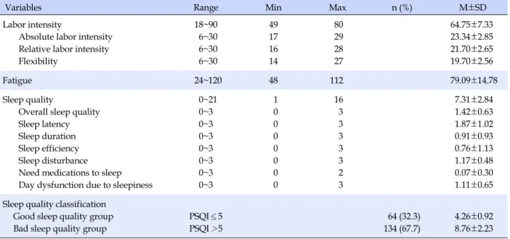 Table 2. Degree of Labor Intensity, Fatigue, and Sleep Quality (N=198)