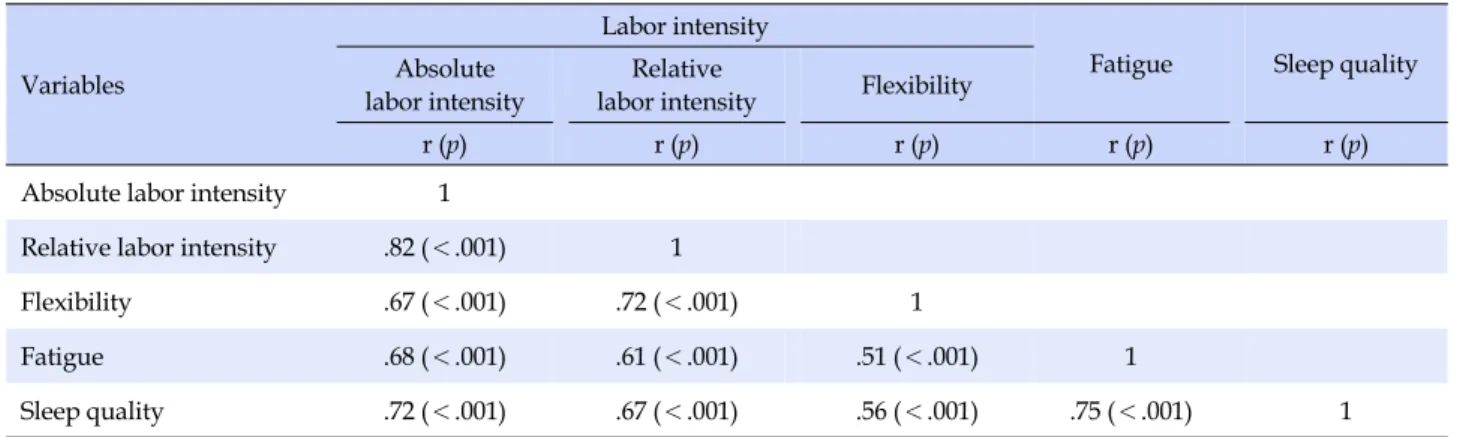 Table 3. Correlation between Labor Intensity, Fatigue, and Sleep Quality (N=198)