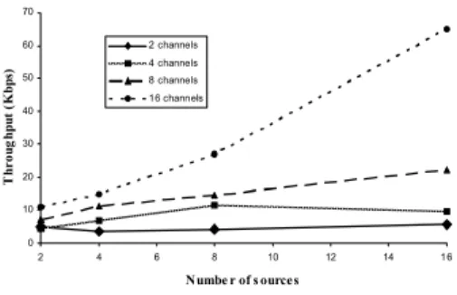 Fig.  3.  Throughput  with  the  increases  of  number  of  channels  at  fixed  number  of  sources.