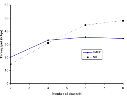 Fig.  6.  Throughput  with  changing  of  number  of  channels  for  TMCP  and  NIT