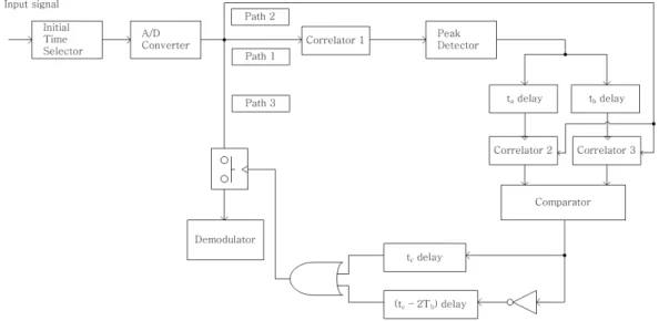 Fig 4. Block  diagram  for  synchronization