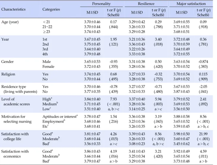 Table 3. Differences of Personality, Resilience, and Satisfaction with Major according to Participants' General Characteristics (N=308)