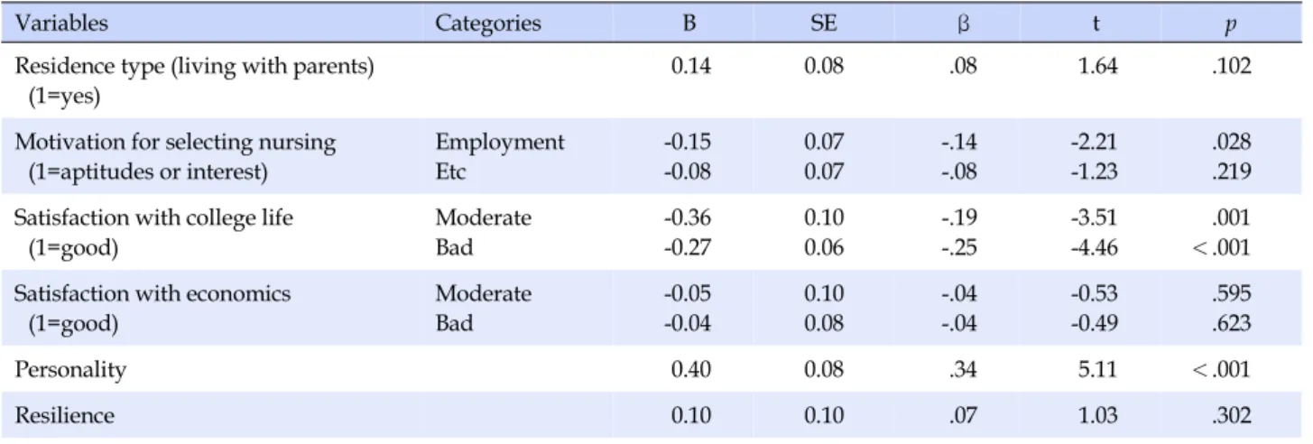 Table 5. Factors Influencing of Satisfaction with Major  (N=308)