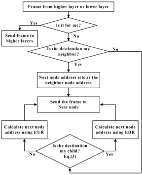 그림 1.  ZigBee  Tree  routing  경로결정 흐름도