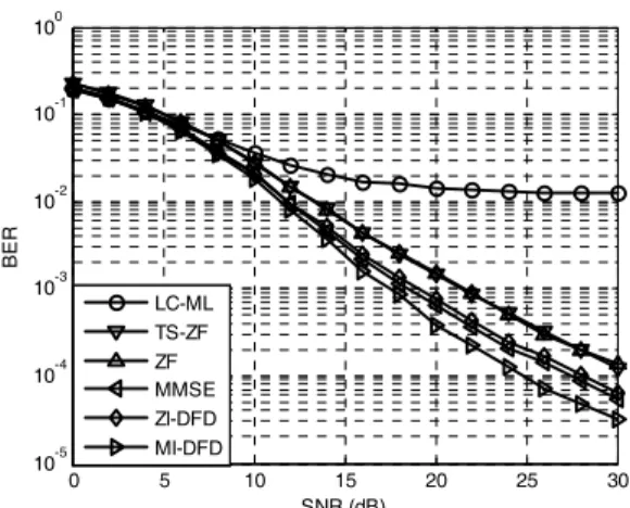Fig.  1  The  BER  performance  of  the  proposed  detector,  compared  to  the  decoder  in  [3]  and  [10]  under  perfect  CSI,  Tx  =  4,  Rx  =  1,       