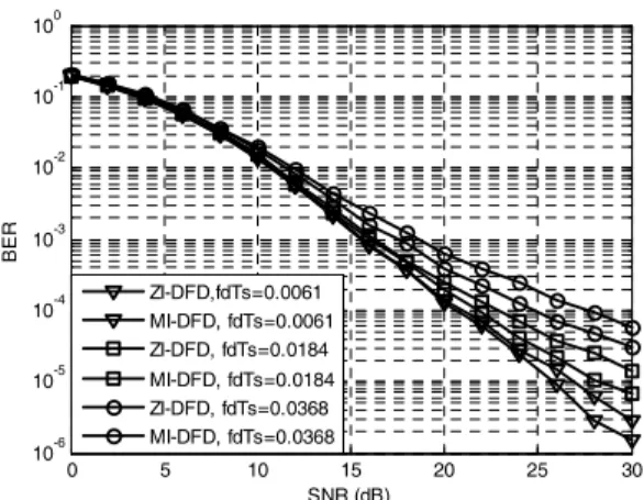 Fig. 2. The  performance  of  the  ZI-DFD  and  MI-DFD,  Tx 