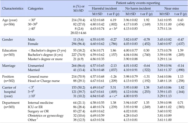 Table 1. Differences of Patient Safety Events among Participants (N=305)