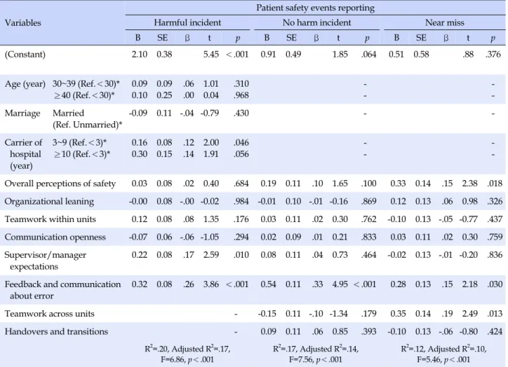 Table 4. Factors influencing Reporting of Patient Safety Events  (N=305)