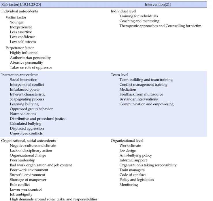 Table 1. Bullying Causes and Interventions against Bullying