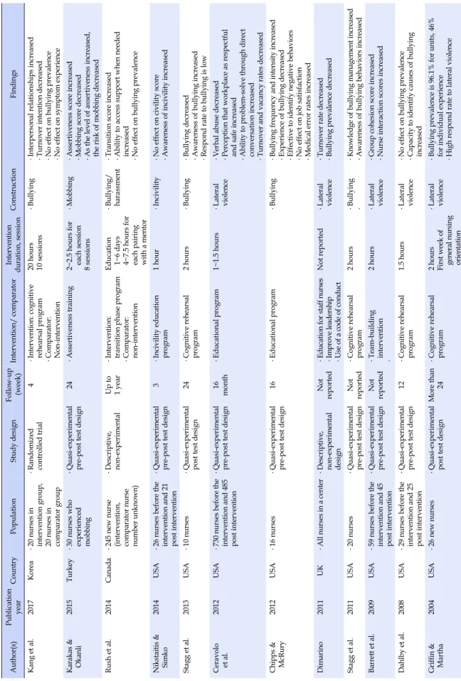 Table 2. Characteristics of Selected Studies Author(s)Publication  yearCountryPopulationStudy designFollow-up(week)Intervention/ comparatorInterventionduration, session ConstructionFindings Kang et al.2017Korea․20 nurses in  intervention group, 20 nurses i