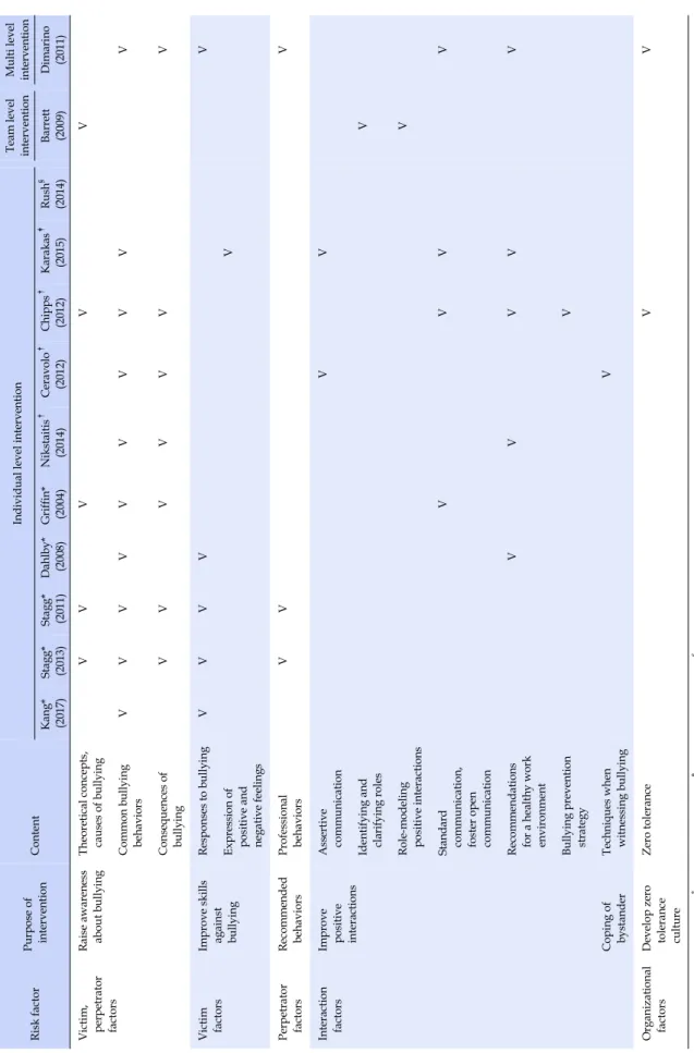 Table 3. Contents of Interventions Risk factorPurpose of  interventionContentIndividual level interventionTeam level interventionMulti levelintervention Kang* (2017)Stagg*(2013)Stagg*(2011)Dahlby*(2008)Griffin*(2004)  Nikstaitis†(2014)  Ceravolo†(2012)  Ch