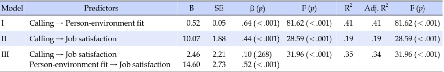 Table 4. Mediating Effects of Person-Environment Fit between Calling and Job Satisfaction (N=117)