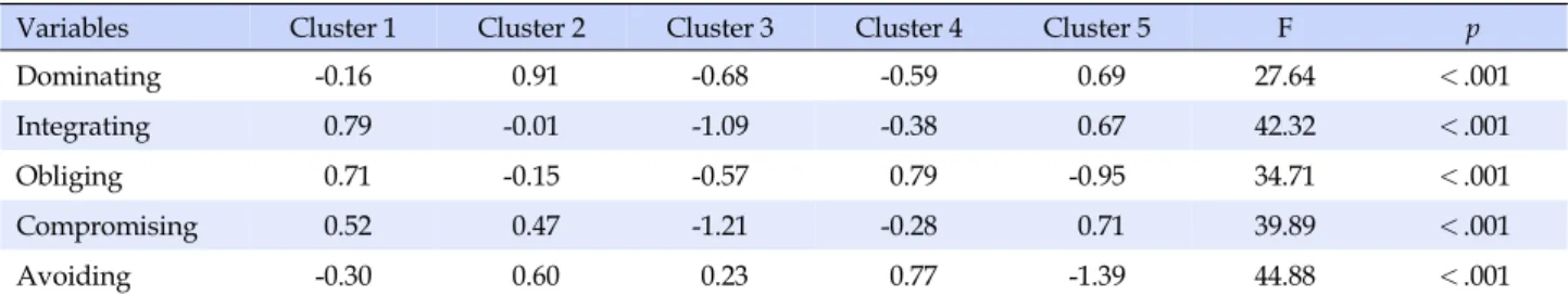 Table 1. Cluster Analysis of Conflict Management Styles (N=165)