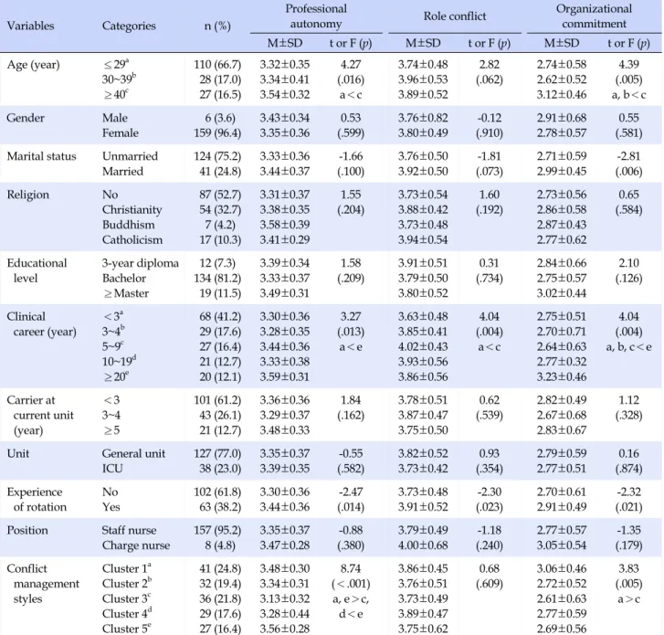 Table 3. Differences of Professional Autonomy, Role Conflict, Organizational Commitment to General Characteristics of the  Participants and Conflict Management Styles (N=165)