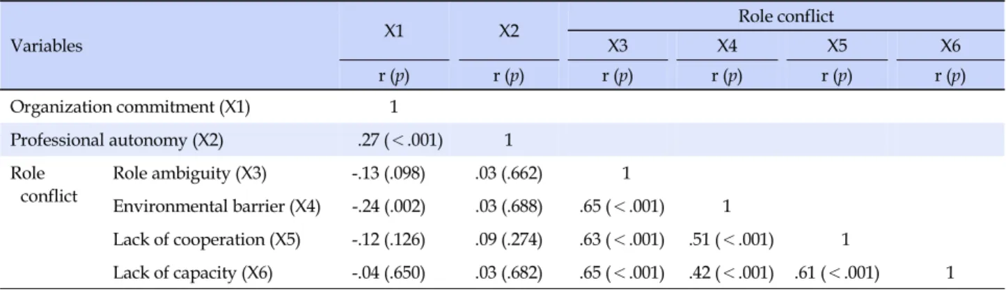 Table 4. Correlation among Valuables (N=165)